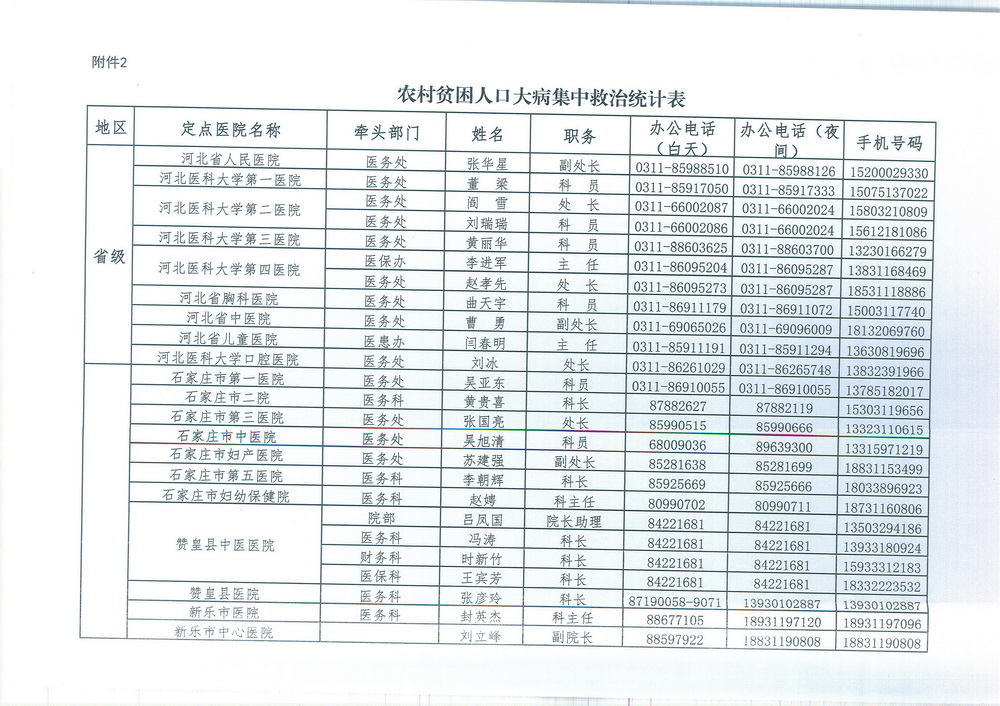 邢台市卫生健康委员会 转发《关于下发贫困人口大病集中救治集中 救治肺癌等21种疾病定点医疗机构负责 人员信息的通知》的通知